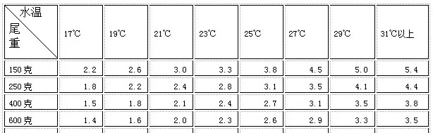 五月份池塘养殖管理技术关键点