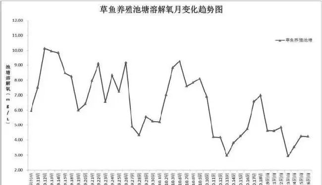 草鱼养殖池塘溶氧、水温和pH月变化规律，你值得了解