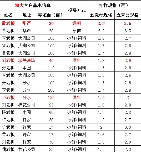 湖北洪灾过后且看技术如何引领河蟹养殖户破三两