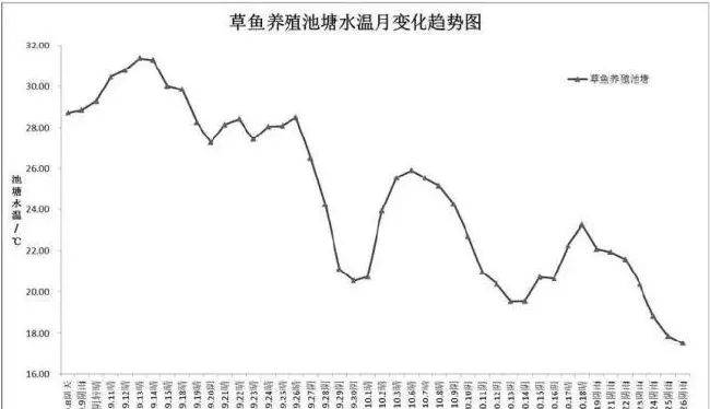 草鱼养殖池塘溶氧、水温和pH月变化规律，你值得了解