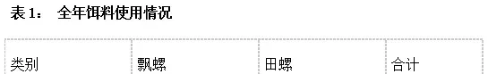 池塘网箱养殖宽体金线蛭的试验报告