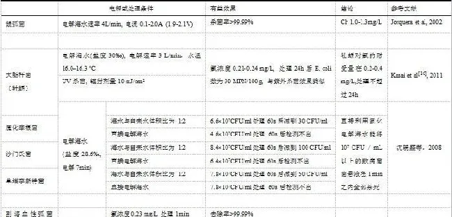 酸性氧化电位水在水产养殖和水产品中的应用