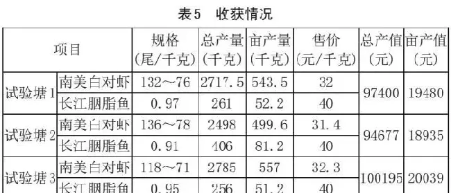 南美白对虾塘混养胭脂鱼，提升成功率和养殖效益