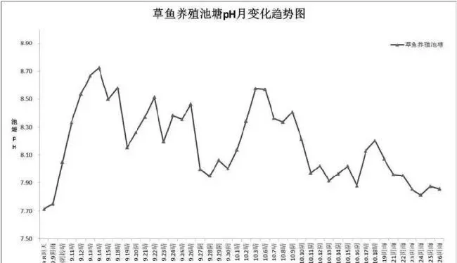 草鱼养殖池塘溶氧、水温和pH月变化规律，你值得了解