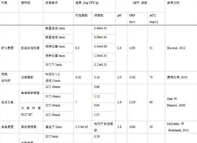 酸性氧化电位水在水产养殖和水产品中的应用