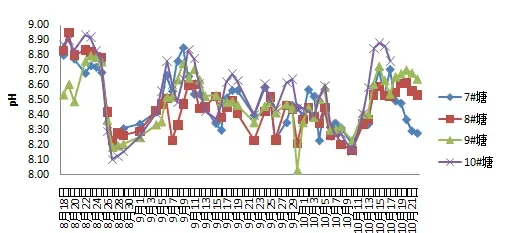 最全水质管理手册 好水养好对虾只要三步