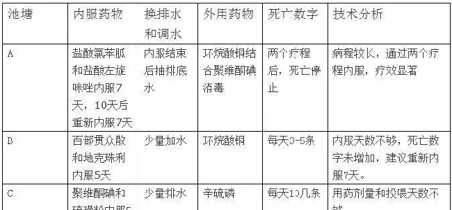 鲤鱼艾美球虫病防治跟踪实例