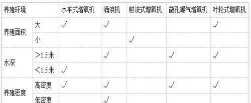 水产养殖户如何正确科学合理配置和使用增氧机