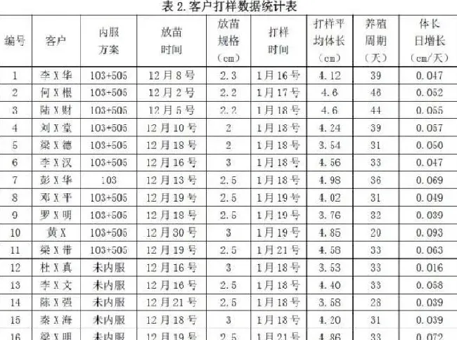 海鲈鱼育苗成数高10%：大数据见证海龙3103+3505方案神奇效果！