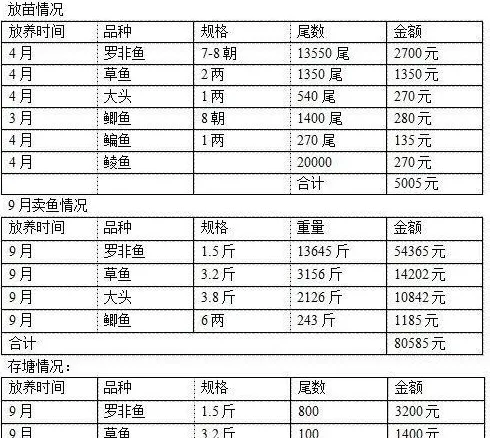 罗非鱼养殖户可从两方面提升池塘的综合效益