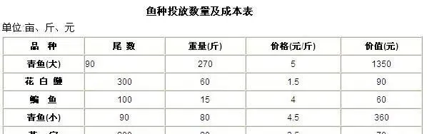 亩产鱼1000公斤主养青鱼生产技术模式