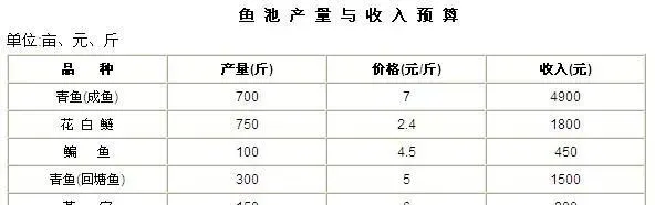 亩产鱼1000公斤主养青鱼生产技术模式