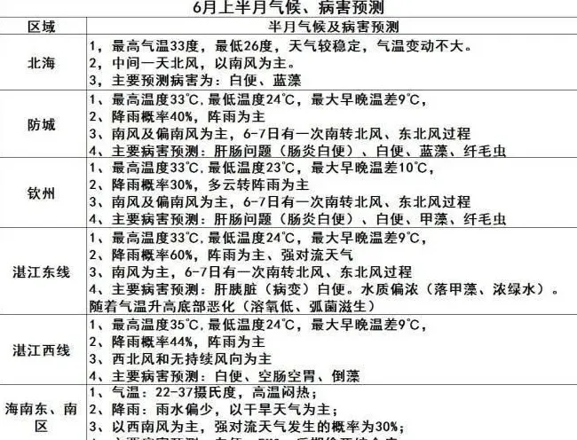 金三角地区2017年6月对虾养殖宝典（附详细操作细则）