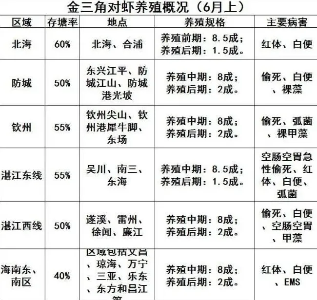 金三角地区2017年6月对虾养殖宝典（附详细操作细则）