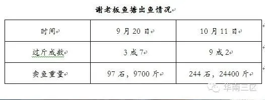 使用海龙8882饲料分批出售罗非鱼：20天4成变9成