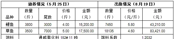 创新模式抢好行情卖鱼 北方养鱼户也能亩赚四千多