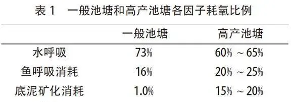 鱼类集约养殖中的溶氧管理