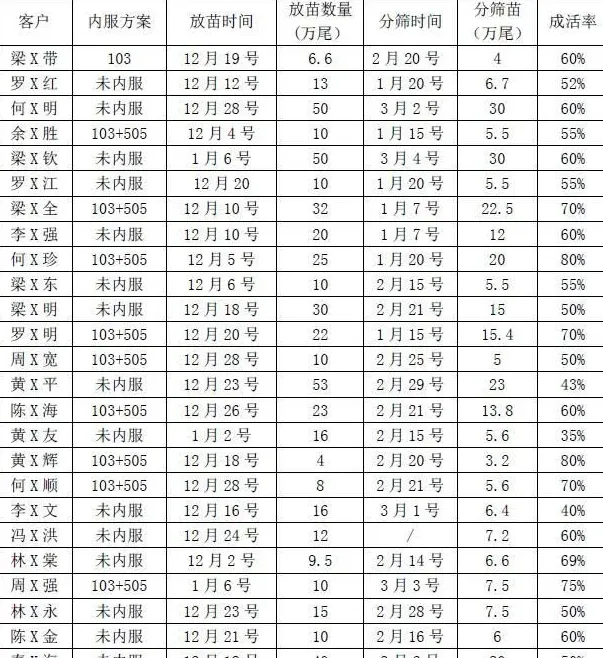 海鲈鱼育苗成数高10%：大数据见证海龙3103+3505方案神奇效果！