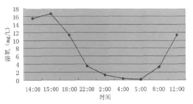 鱼类集约养殖中的溶氧管理