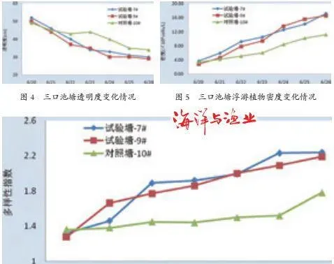 小球藻塘边简易扩培方法及其在对虾池塘中的使用效果分析