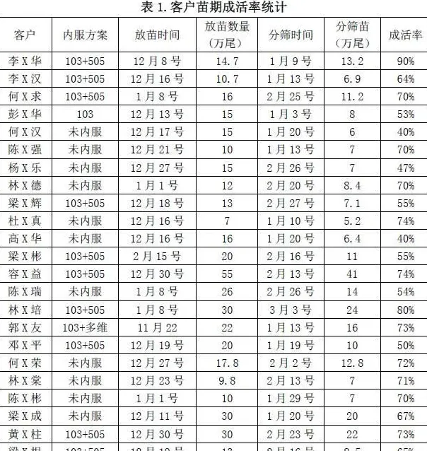 海鲈鱼育苗成数高10%：大数据见证海龙3103+3505方案神奇效果！