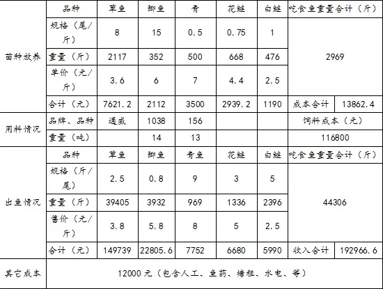 安徽池州这个草鱼养殖户如何做到亩利润能超五千块？