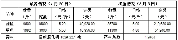 创新模式抢好行情卖鱼 北方养鱼户也能亩赚四千多