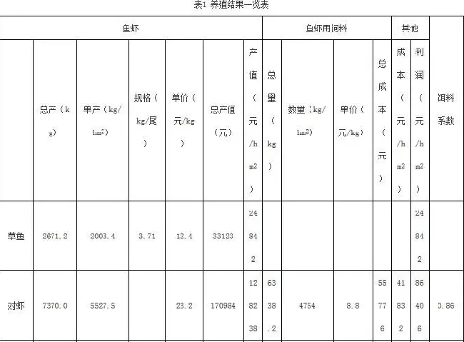 池塘搭配草鱼防控南美白对虾病害技术