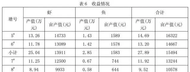 南美白对虾养殖失败怎么办？高手教你新模式