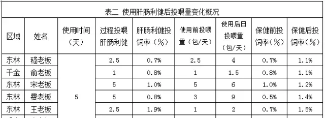 黄颡鱼养殖户使用肝肠利健前后效果纪实