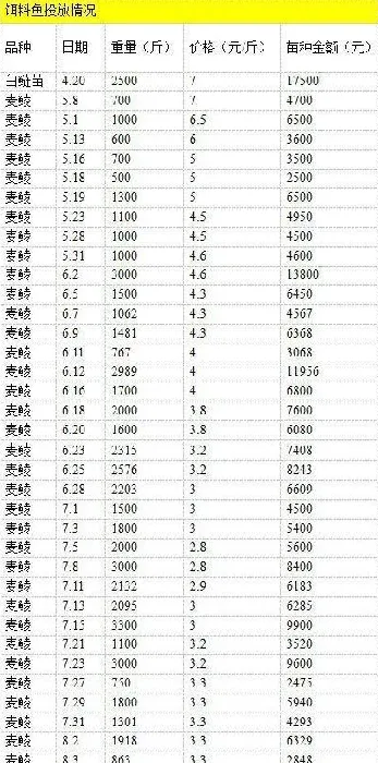 鳜鱼养殖每亩纯利润一万八，只因用了海大料058