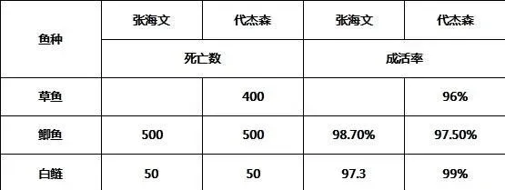 关于鱼生长速度、发病率与调水关系的思考