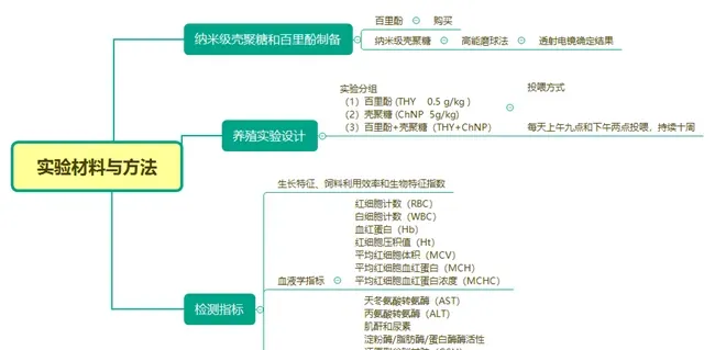 壳聚糖纳米颗粒和百里酚配伍对罗非鱼饲料利用率、消化酶等的影响