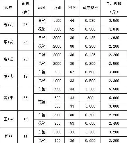 “数据也疯狂”—花白鲢鱼打样数据分析