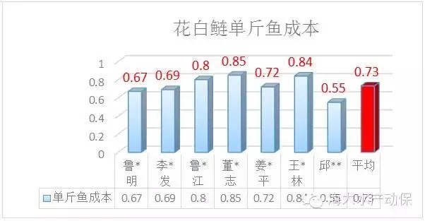 “数据也疯狂”—花白鲢鱼打样数据分析