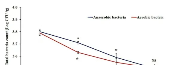 壳聚糖纳米颗粒和百里酚配伍对罗非鱼饲料利用率、消化酶等的影响