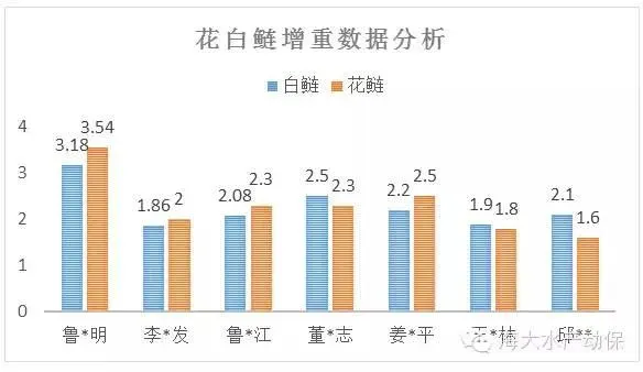 “数据也疯狂”—花白鲢鱼打样数据分析