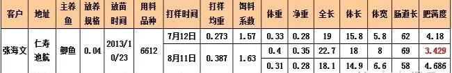 关于鱼生长速度、发病率与调水关系的思考