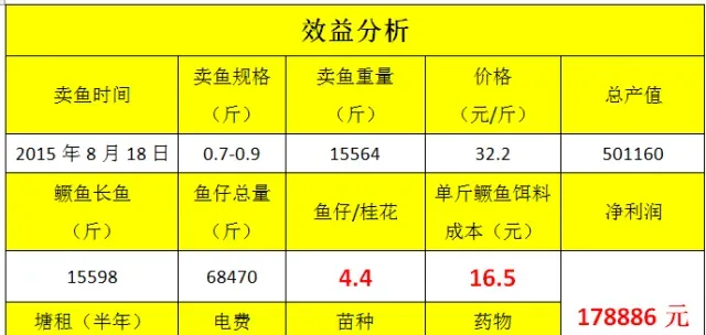 鳜鱼养殖每亩纯利润一万八，只因用了海大料058