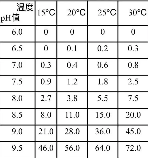 水产养殖户如何控制水体中的氨氮