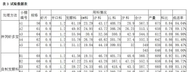 发酵料在小棚养殖南美白对虾中的应用