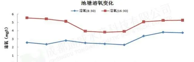 一例鲫鱼养殖池塘水质调控案例