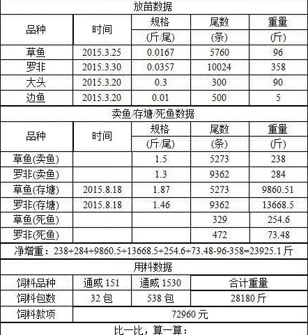 广东通威高档草鱼料向您诠释：高价≠高成本