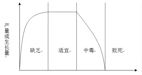 微量元素、重金属、铁的缺乏与过量对生物的影响