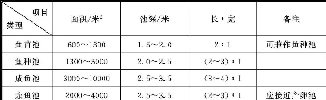 池塘养殖场怎样布局更合理？养殖效益更高？