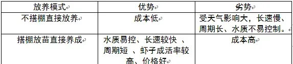 冬棚标苗过塘养殖技术操作要点及流程