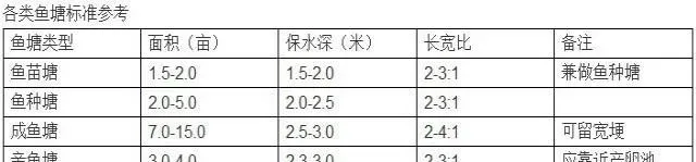 养鱼塘地点的选择、设计要点、防逃设计方法