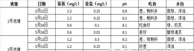 颗粒底改底倍康 降低池塘亚硝酸盐后黄颡鱼吃食旺