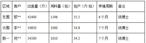 海大钱博士鲈鱼料出鱼效果（头批盲鰽）