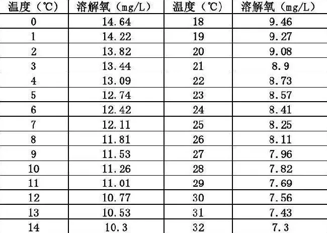 溶氧第一篇——养殖水体溶氧含量及影响因素